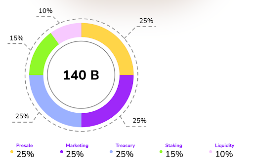 Dogecoin price surges but new meme coin DOGE20 offers faster transactions, staking rewards and potentially higher ROI for investors
