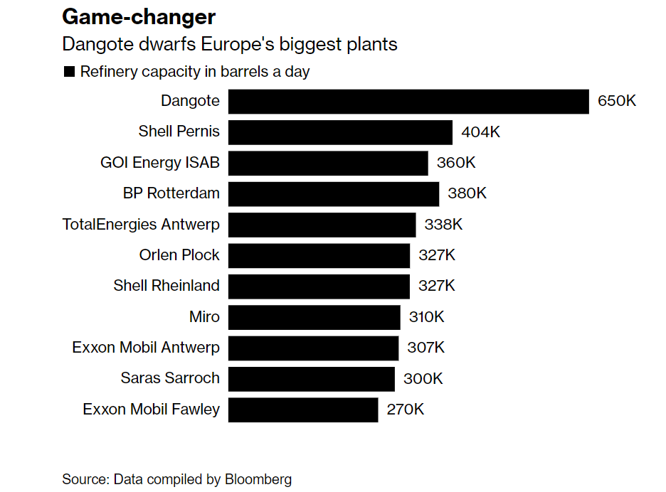Dangote refinery outranks Europe's 10 largest refining facilities