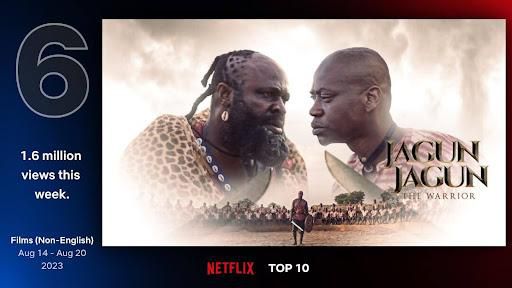 Jagun Jagun hit 2.1 million views on Netflix barely a week after its release and reached the 5th spot on the global top 10 non-English titles chart on Netflix