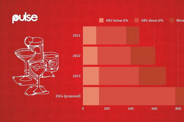An infographic representing the change in excise rate for alcoholic beverages between 2021 and the proposed Finance Bill 2024