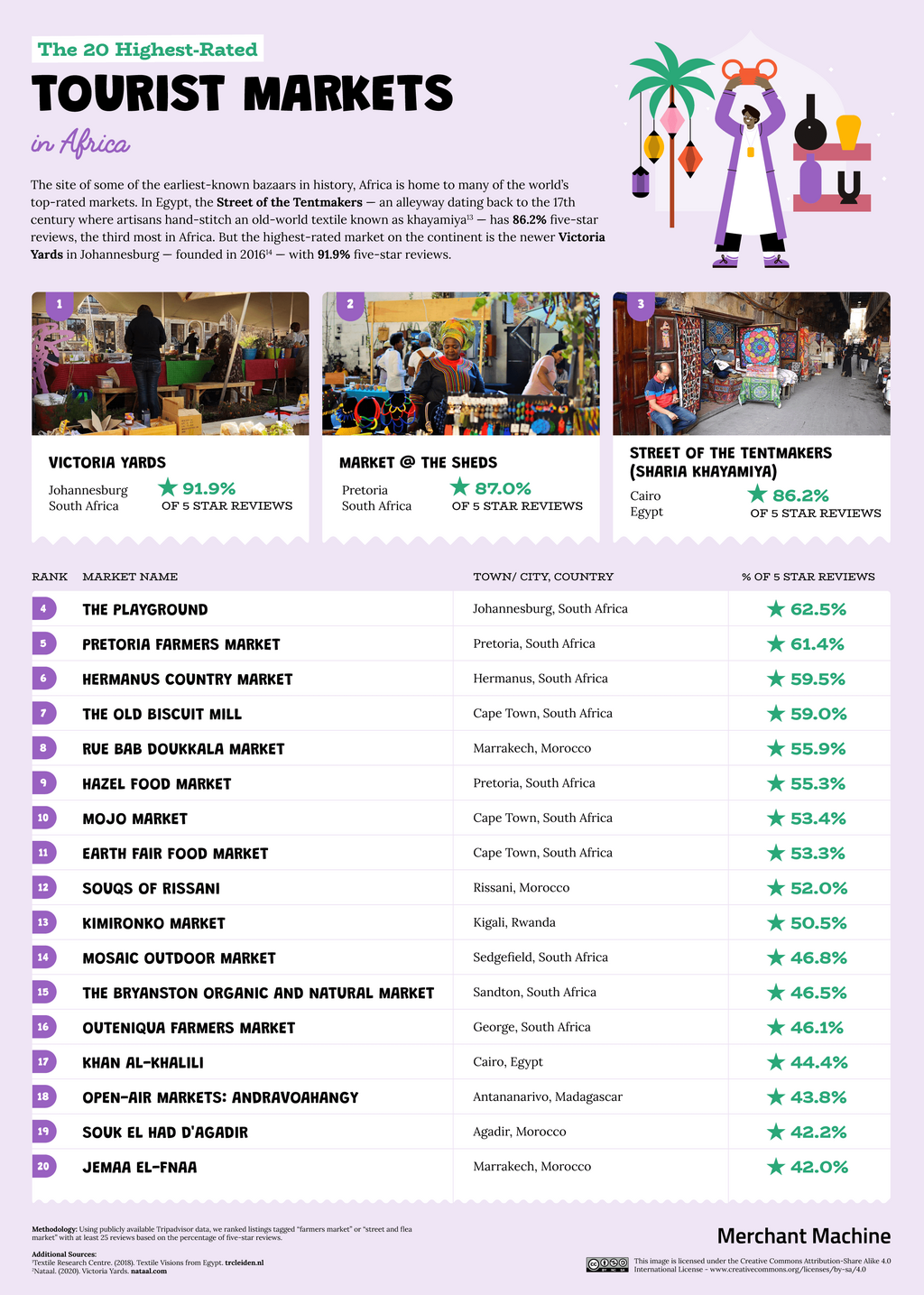 Highest rated Africa [Merchant Machine]