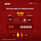 Two thirds of Nigeria's prison population have not been convicted by a court of law