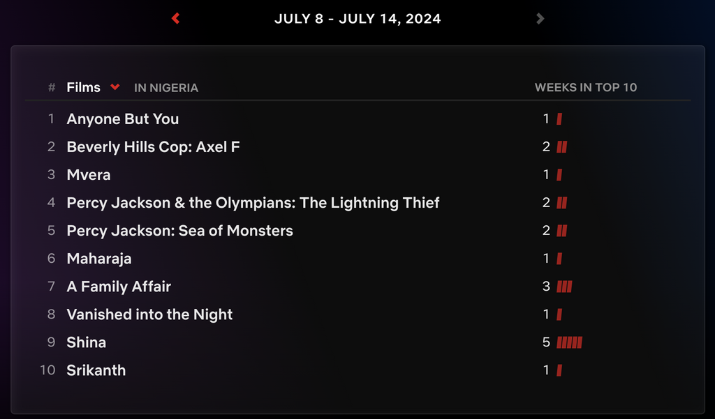 Timini Egbuson's 'Shina' is the only Nollywood film in Netflix's top 10 chart in Nigeria [Netflix]
