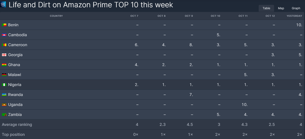 ‘Life and Dirt’ tops Prime Video charts in Nigeria and 2 others [Flix Patrol]