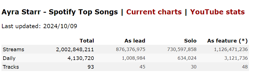 Ayra Starr reaches 2 billion Spotify streams