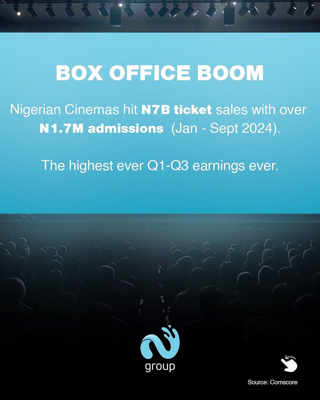 Nigeria’s box office hits ₦7 Billion ticket sales with ₦1.7 million+ admissions [Instagram/@thenilegroup]