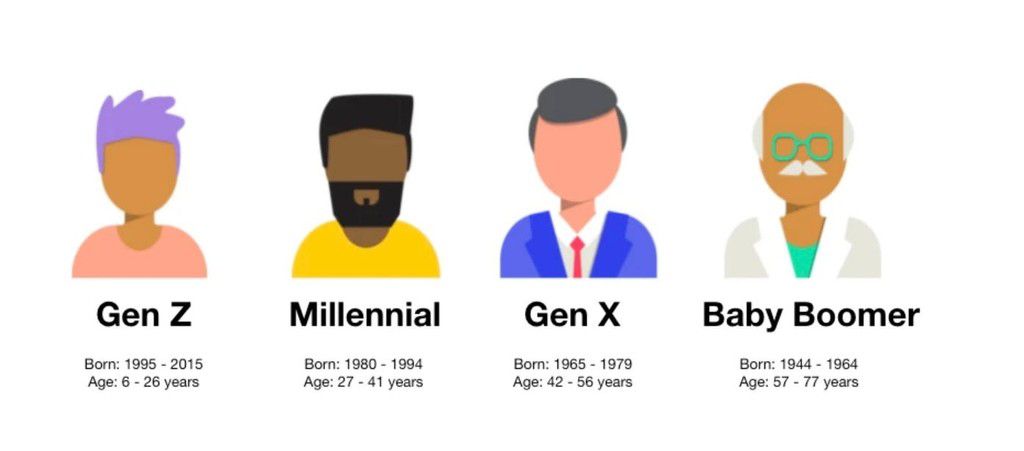 What generation are you? [Medium]