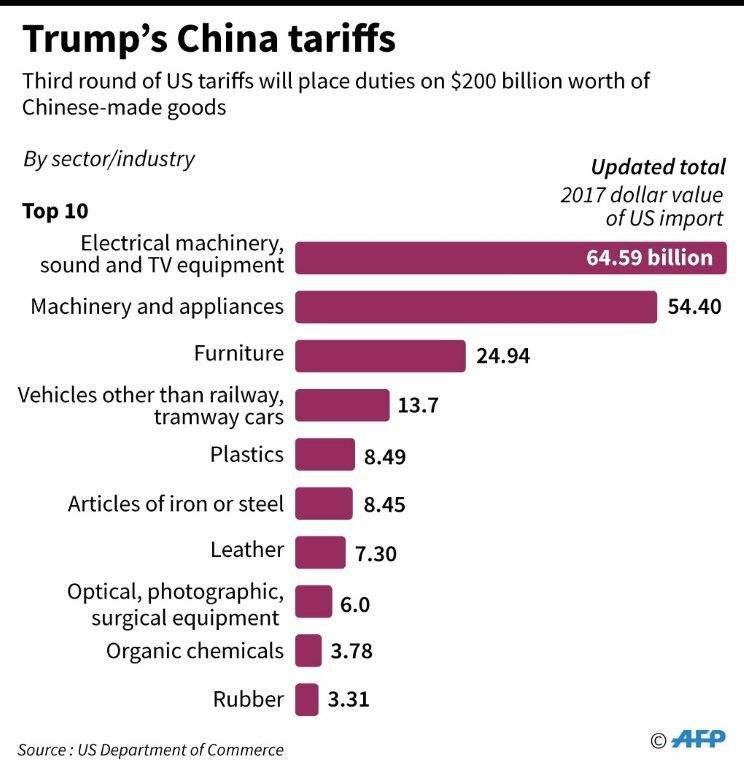 Chart showing the 2017 value of sectors that will be hit by President Donald Trump's new $200 billion duties in Chinese-made goods imports.