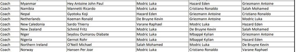 Gernot Rohr's votes for 2018 FIFA Player of the Year