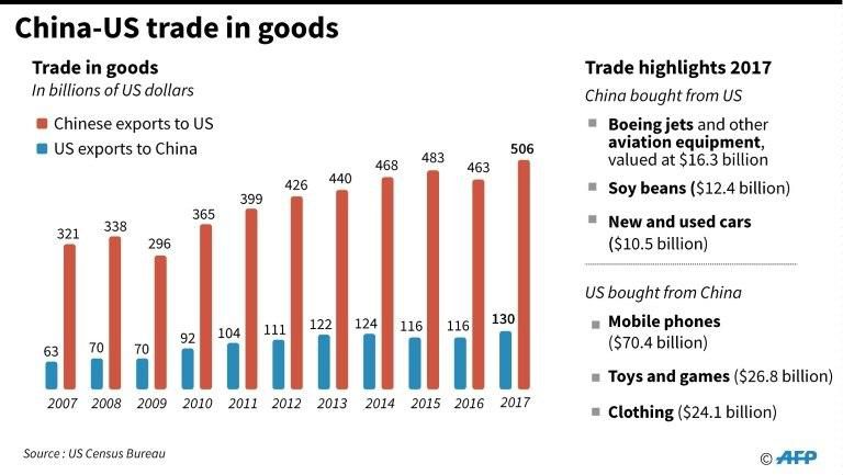 Chart on trade between the US and China.