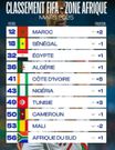 Classement FIFA : le Sénégal recule à la 19ᵉ position mondiale