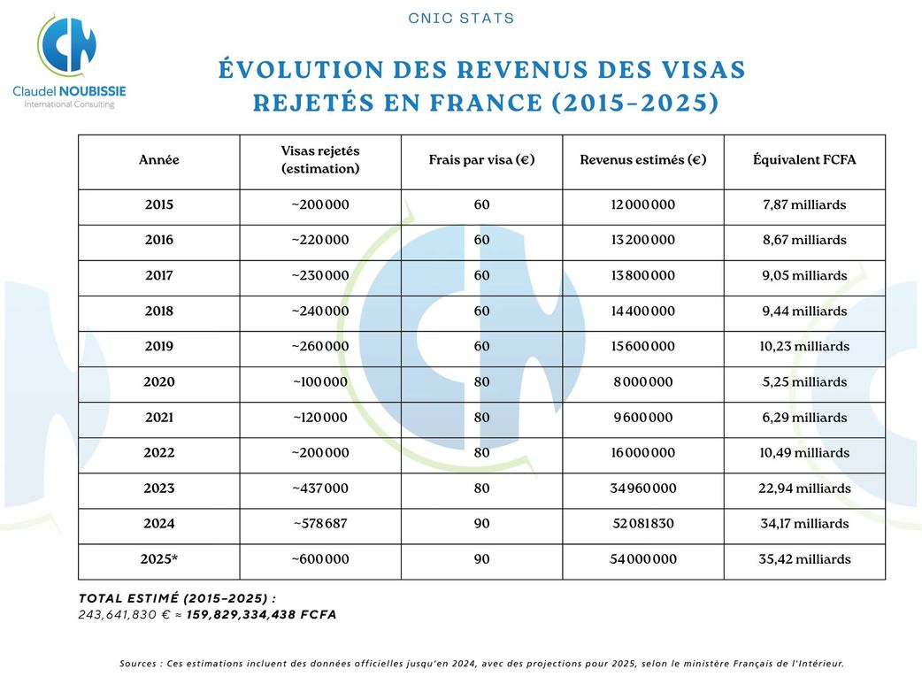 Visas Schengen rejetés : la France a perçu 159 milliards FCFA