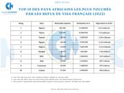 Visas Schengen rejetés : la France a perçu 159 milliards FCFA