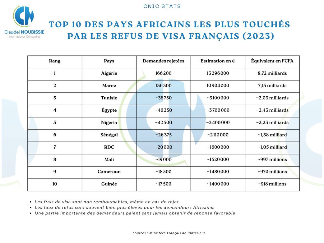 Visas Schengen rejetés : la France a perçu 159 milliards FCFA