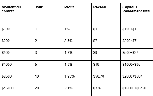La plateforme de cloud mining JAMining ouvre une nouvelle ère de minage de crypto-monnaies, générant 70 000 $ par jour