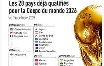 Coupe du monde 2026 : voici tous les pays déjà qualifiés
