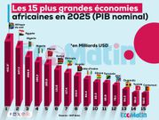 Croissance économique 2025 : le Sénégal classé 9e sur 10 pays africains
