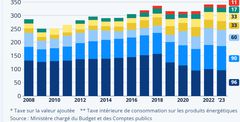 Finances publiques : 962 milliards FCFA de recettes fiscales mobilisées...