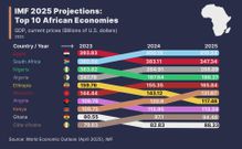 Voici les 10 pays les plus riches d'Afrique en 2025, le Sénégal n'y figure pas