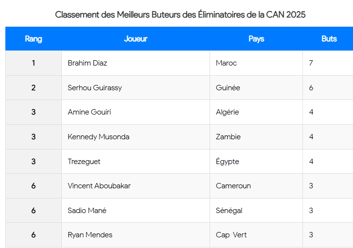 CAN 2025 : les meilleurs buteurs des Eliminatoires