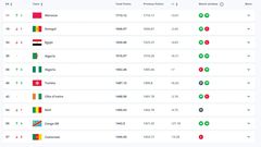 Classement Fifa : le Brésil fait chuter le Sénégal