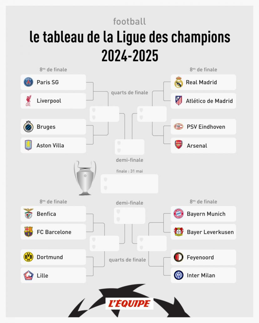 LDC/Tirage au sort des 8es de finale : PSG-Liverpool, Real-Atlético...