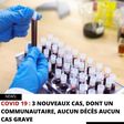 COVID 19 : 3 NOUVEAUX CAS, DONT UN COMMUNAUTAIRE, AUCUN DÉCÈS AUCUN CAS GRAVE