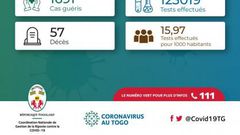 La Coordination Nationale de Gestion de la Riposte au COVID-19 - République Togolaise