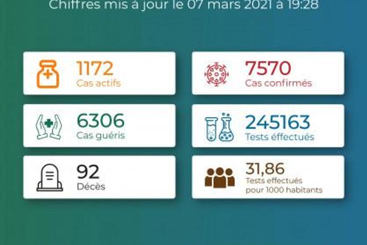 La Coordination Nationale de Gestion de la Riposte au COVID-19 - République Togolaise