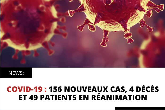 COVID-19 : 156 NOUVEAUX CAS, 4 DÉCÈS ET 49 PATIENTS EN RÉANIMATION