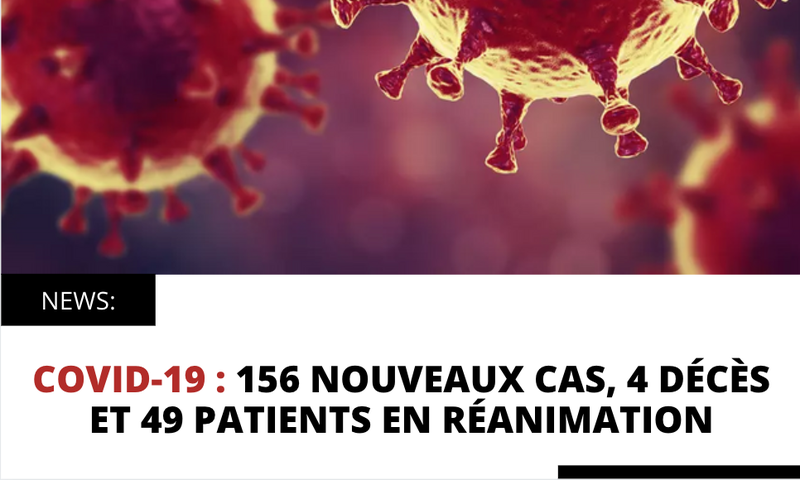 COVID-19 : 156 NOUVEAUX CAS, 4 DÉCÈS ET 49 PATIENTS EN RÉANIMATION