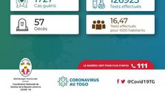 La Coordination Nationale de Gestion de la Riposte au COVID-19 - République Togolaise
