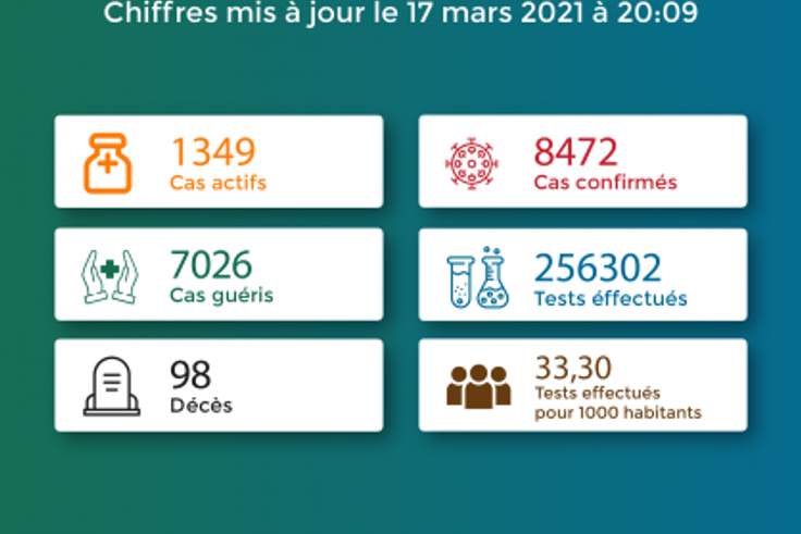 La Coordination Nationale de Gestion de la Riposte au COVID-19 - République Togolaise