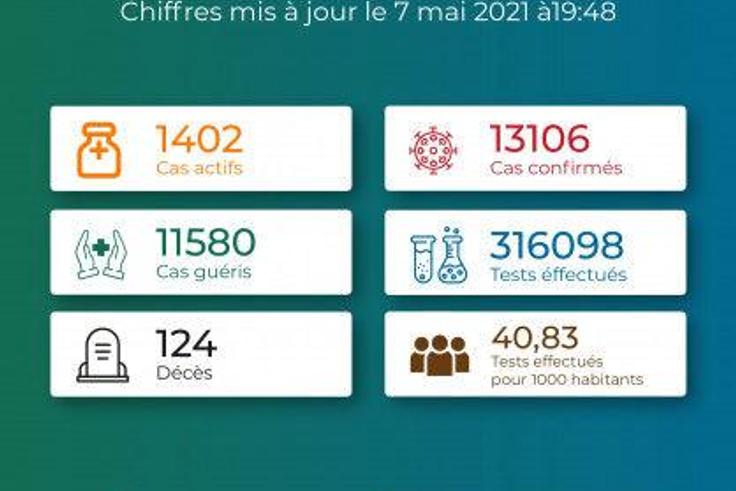 La Coordination Nationale de Gestion de la Riposte au COVID-19 - République Togolaise