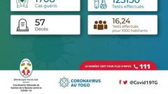 La Coordination Nationale de Gestion de la Riposte au COVID-19 - République Togolaise