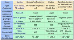 *un chipset graphique est une puce intégrée à la carte mère et qui offre toutes les fonctions basiques d'affichage. Pour les fonctions graphiques avancées (jeu, montage) une carte dédiée est requise.