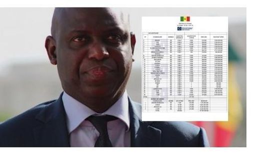 Denrées (57 milliards), transport (1,5 milliard), Divers (800 millions)… Mansour Faye présente ses chiffres !