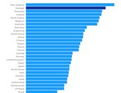 Based on data collected from 36 countries from Dec. 31, 2019, to Aug. 1; NOTE: China score is zero; SOURCE Foreign Policy's Covid-19 Global Response Index; country scores based on public health directives related to Covid-19, financial responses related to Covid-19, and reliance on facts and enabling press freedom to ensure communication of science-based information informing the public's actions and public accountability of leadership during the Covid-19 pandemic. GRAPHIC George Petras/USA TODAY