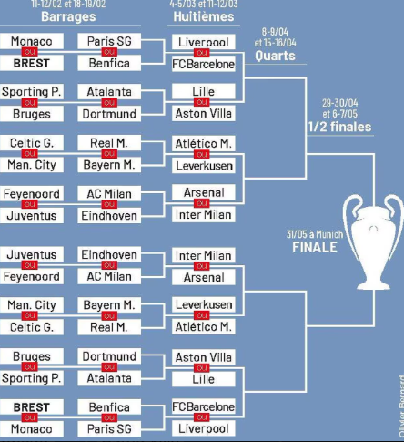 LDC : les qualifiés, les barragistes, les éliminés...