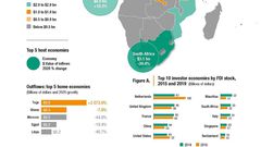 FDI data from UNCTAD 2021