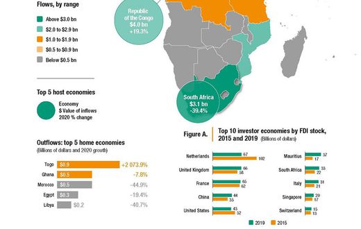 FDI data from UNCTAD 2021