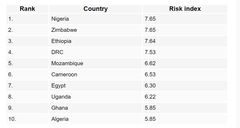 Voici les 10 pays africains les plus risqués pour faire des affaires en 2023