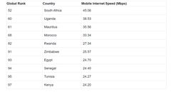 Top 10 des pays africains avec un internet mobile ultra-rapide