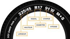 Apprendre à lire un pneu