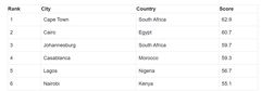 Meilleures villes africaines