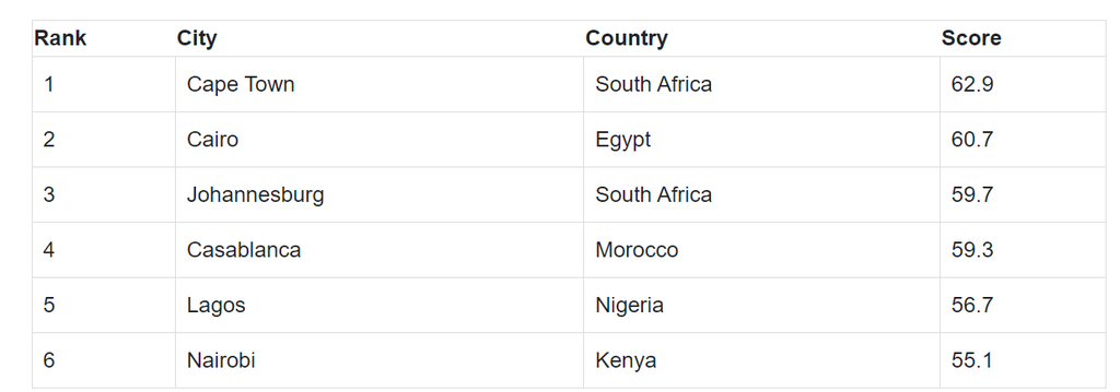 Meilleures villes africaines