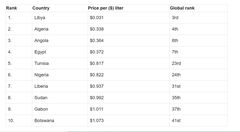 Les dix pays africains où les prix des carburants sont les plus bas