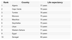 Les 10 pays africains où l'espérance de vie est la plus élevée