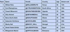 Liste des présidents africains les plus influents sur Twitter