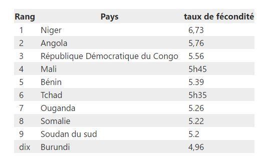 Taux de fecondité